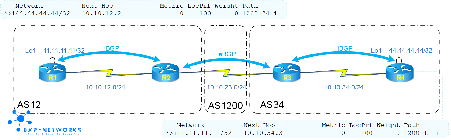 Playing with BGP Local-AS