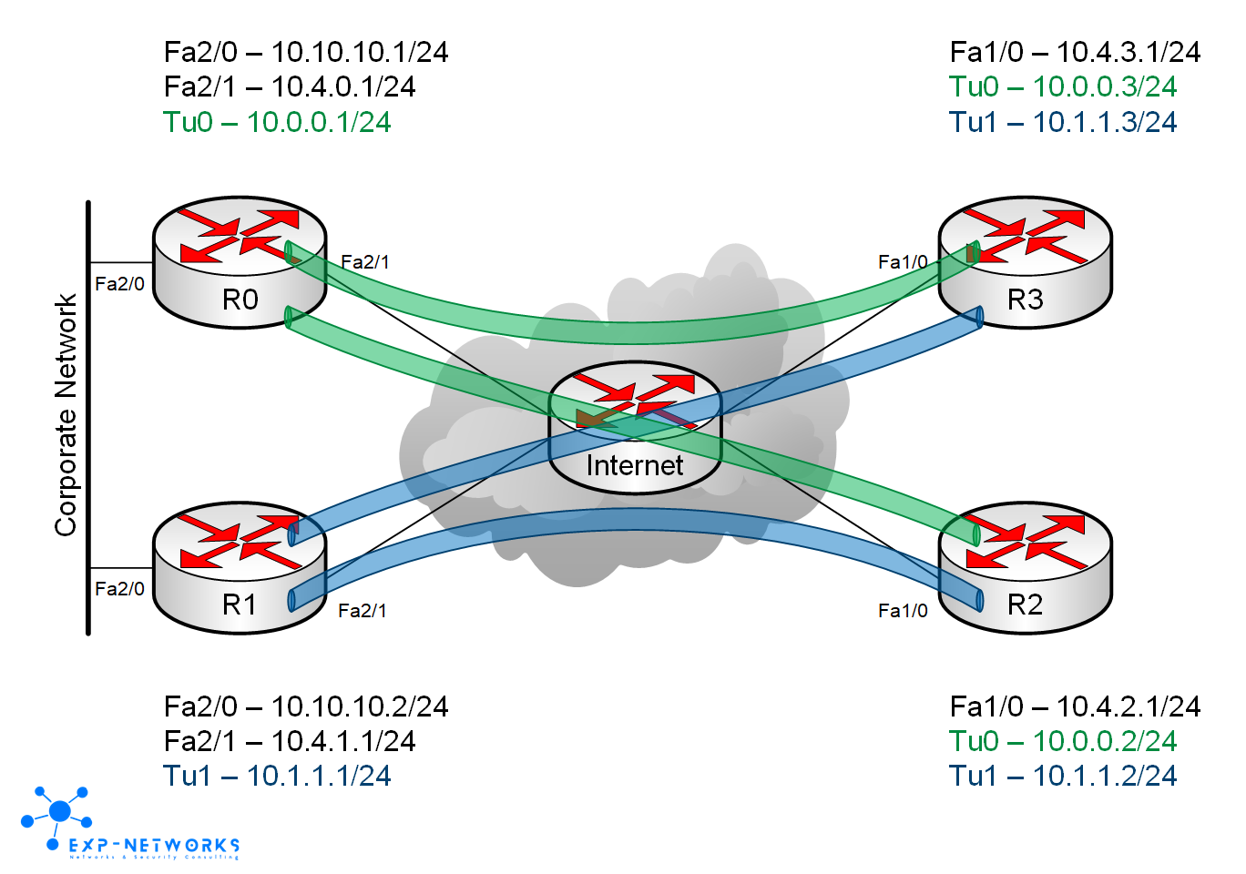 Dynamic Multipoint VPN – Dual hub