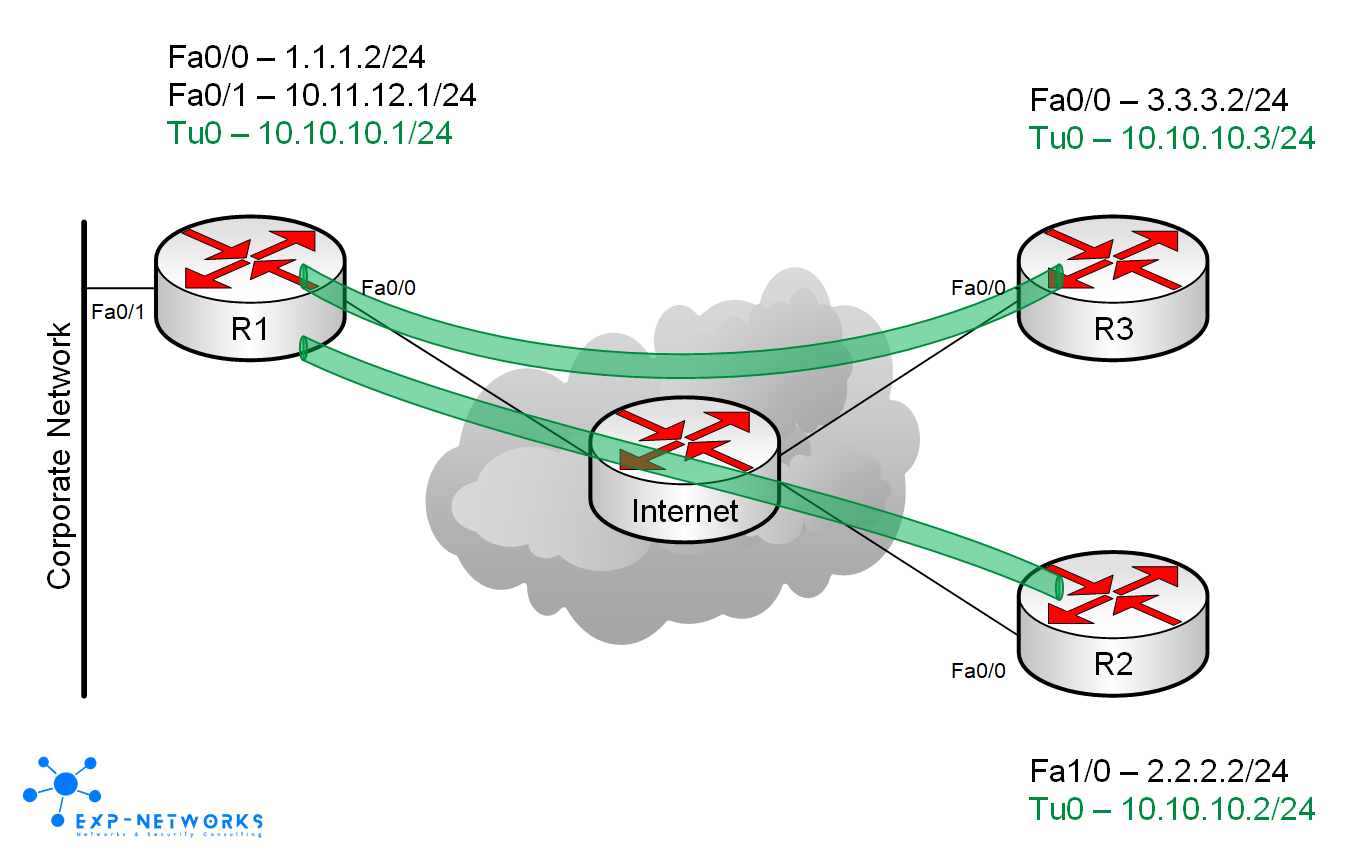 Dynamic Multipoint VPN